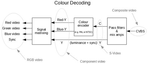 Image result for Colour Encoding System