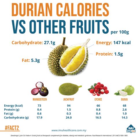 Durian Fruit Benefits For Male