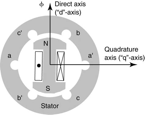 Image result for Single-phase generator Working Principle