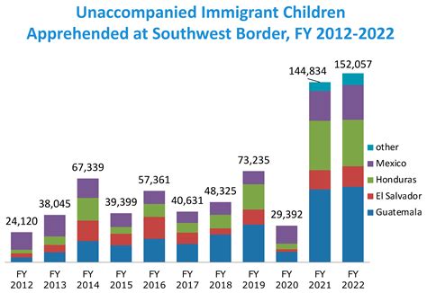 Child Abduction Statistics By Year Graph