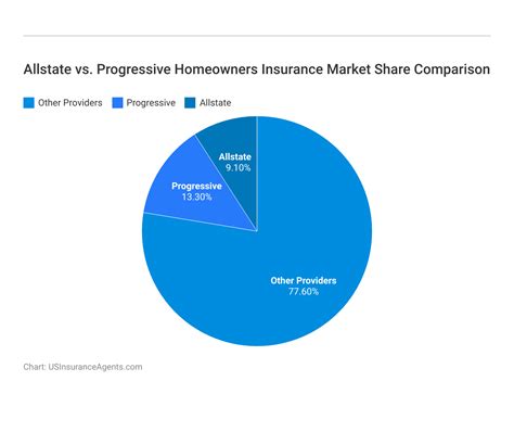 Allstate vs. Progressive Homeowners Insurance in 2025 (Side-by-Side ...