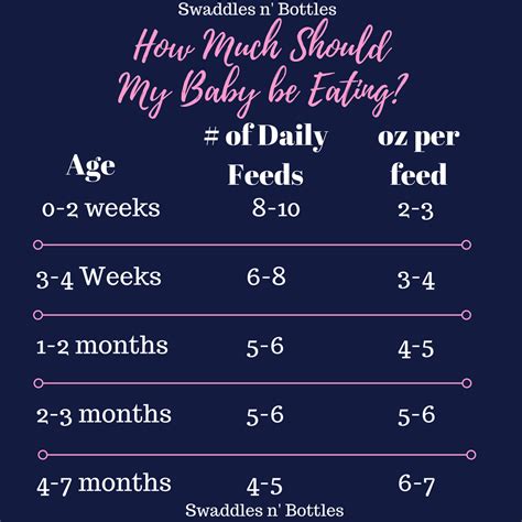 Week-by-Week Guide for How Much Your Baby Should Be Eating - Swaddles n' Bottles