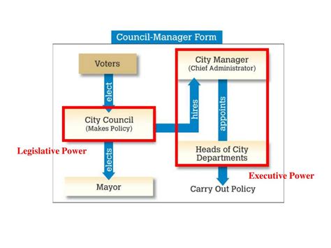 Types of Local Government 的图像结果