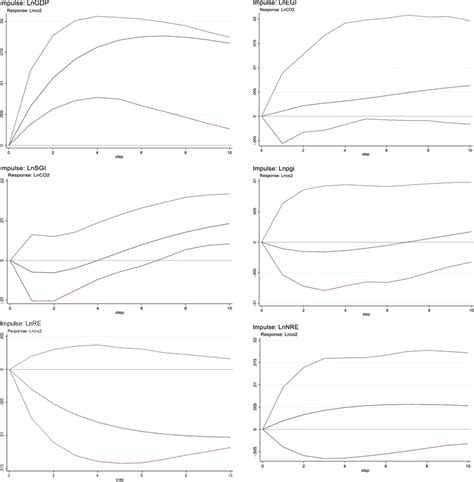Image result for VAR Model Impulse Response Function