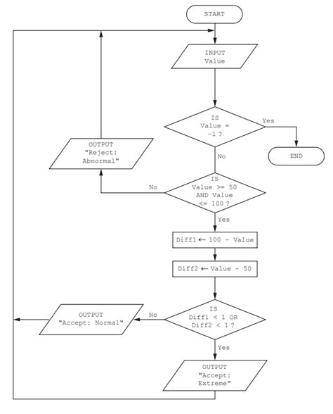 Image result for Trace Tables Coding