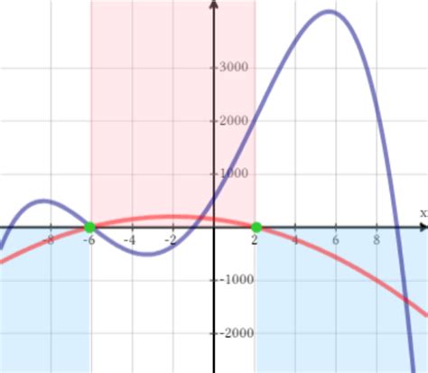 Image result for Second Derivative Function Graph