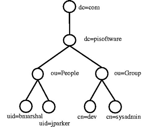 Image result for LDAP in Python