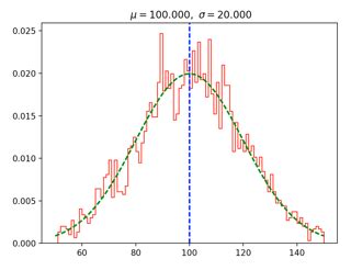 Image result for Histogram Gaussian Distribution Python