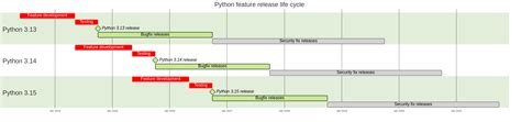 Image result for Python Life Cycle