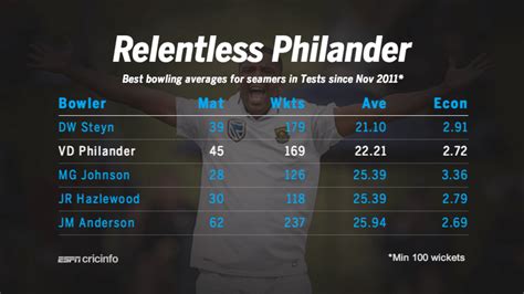 Numbers Game: Why Philander remains South Africa's go-to bowler ...