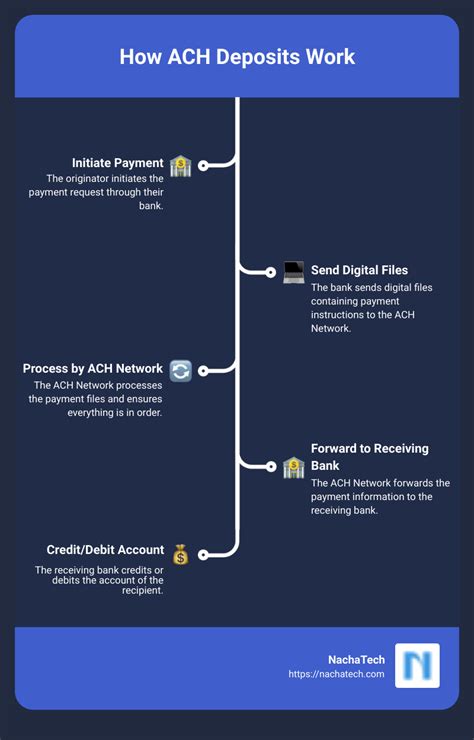 Image result for ACH Tutorial
