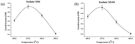 The Isolation and Identification of Novel Arsenic-Resistant Bacteria ...