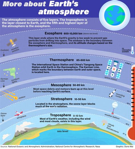 What Are The 5 Main Layers Of The Earth's Atmosphere at Milla Levi blog