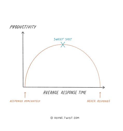 Image result for Asynchronous Communication