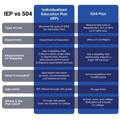 Individualized Education Plans (IEP) vs. 504 Plans: What’s the ...
