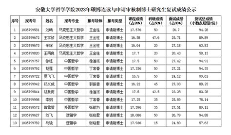 安徽大学哲学学院2023年硕博连读与申请审核制博士研究生复试成绩公示