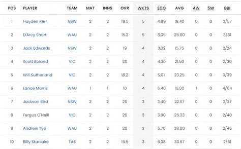 Marsh One Day Cup 2023: Top run-getters and wicket-takers after ...