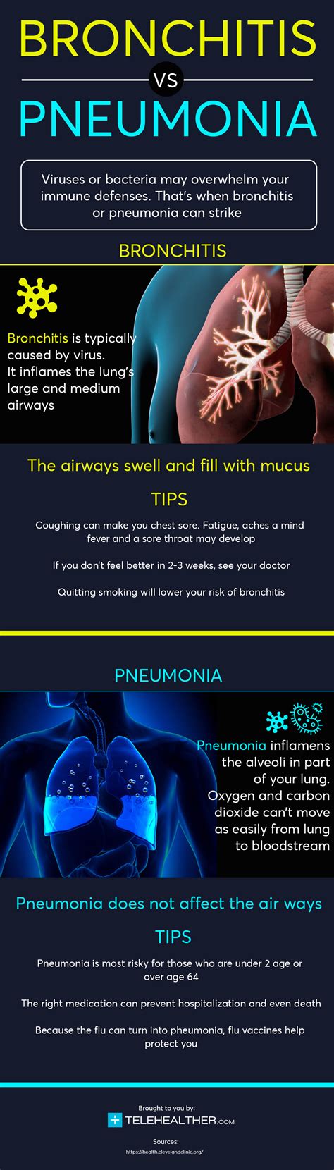 Acute Bronchitis Vs Pneumonia at Janice Humphries blog