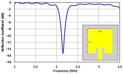 Design and Analysis of a Quad-Band Antenna for IoT and Wearable RFID ...