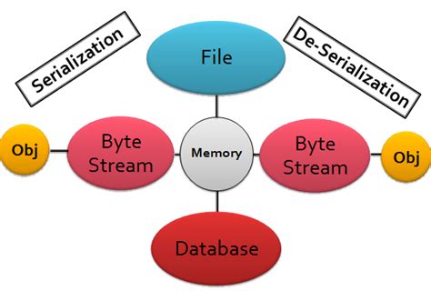Define Serialization 的图像结果
