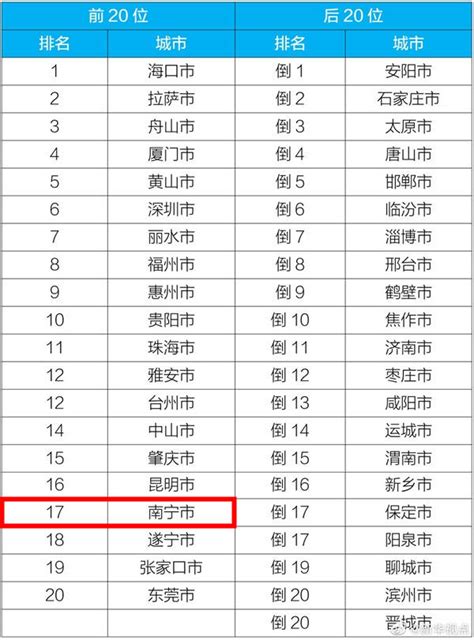 2020年全国蓝天成绩单出炉，南宁排名17，成广西唯一上榜城市_天数