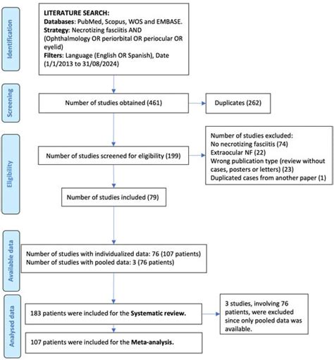 A Closer Look at Periocular Necrotizing Fasciitis: A Systematic Review ...