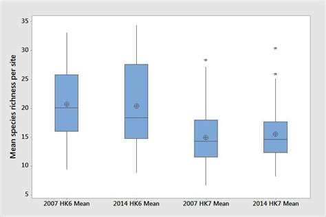 Image result for Box Chart Graph