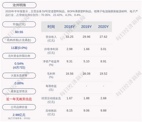 成绩单！沧州明珠：2020年度净利润约3.01亿元，同比增加81.19%_个股