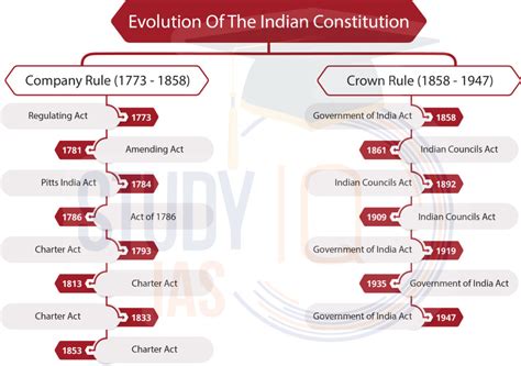 Constitution of India History, Evolution, Features, Timeline