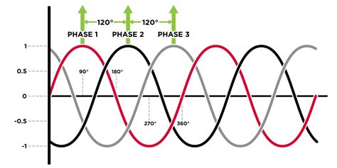 Image result for Three-Phase Power Graph