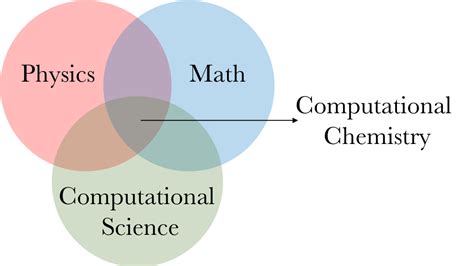 Computational science Methods 的图像结果