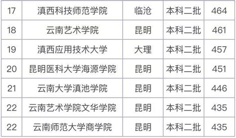 云南公办二本大学名单-排行榜123网