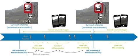 How to Include Crowd-Sourced Photogrammetry in a Geohazard Observatory ...