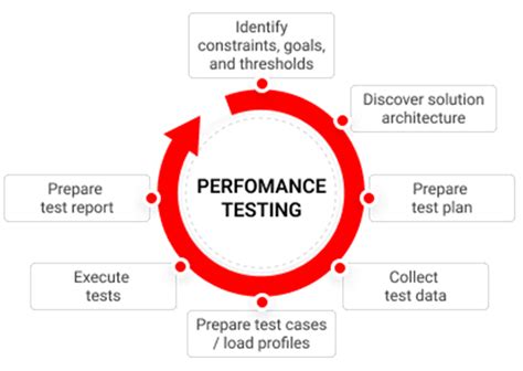 Image result for Web Application Performance Testing