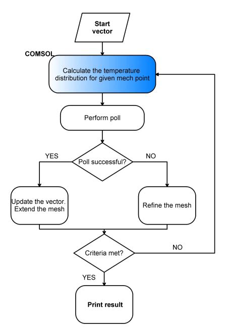 Image result for Process Optimization Algorithm