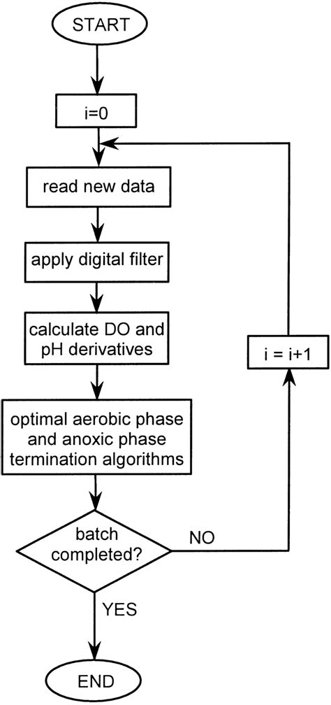 Process Control Procedure 的图像结果