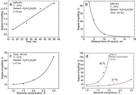 Functionalization of PET Track-Etched Membranes by UV-Induced Graft (co ...