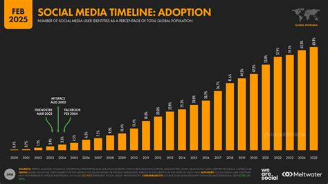 Digital 2025: the state of social media in 2025 — DataReportal – Global Digital Insights
