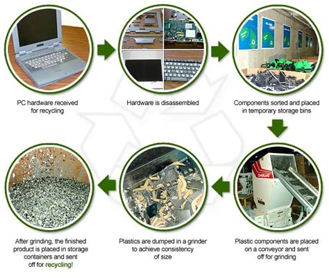 Image result for Computer Recycling