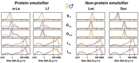Sex-Based Differences in the In Vitro Digestibility of MCT Emulsions ...