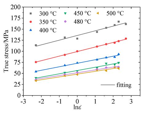 The Study on Forming Property at High Temperature and Processing Map of ...