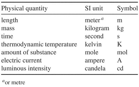 1.1: Units - Chemistry LibreTexts