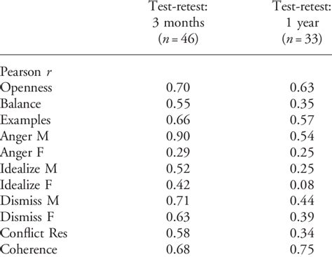 Image result for Test Score Reliability