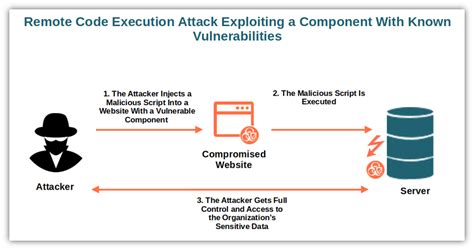 Image result for How to Test Using Component with Known Vulnerabilities