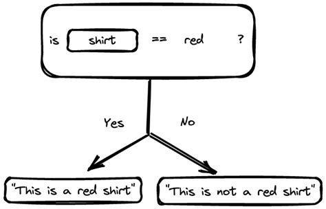 Image result for If Else Example