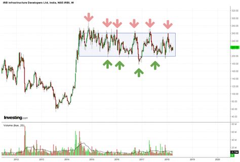 Image result for Price Channel Pattern