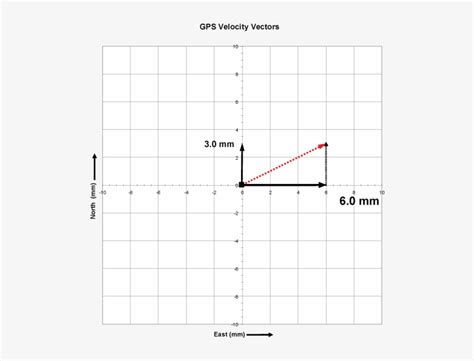 Image result for Resultant Vector Examples