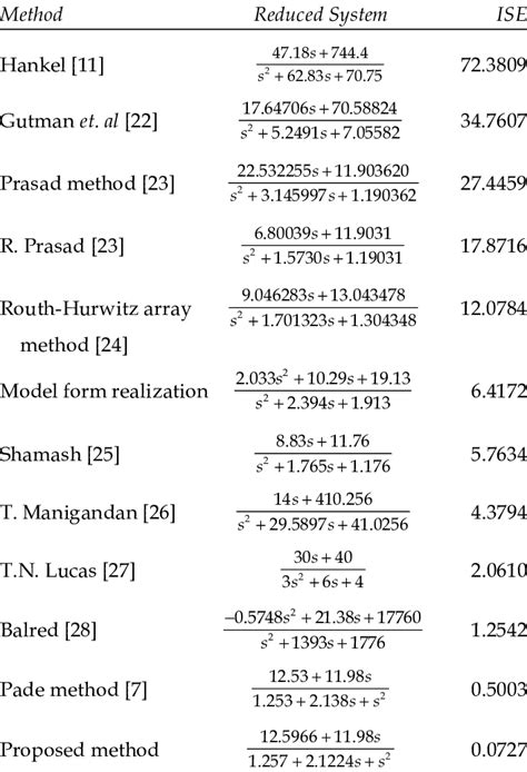 Image result for Method Comparison Table