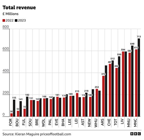 Revenue Of Premier League