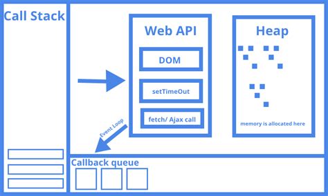 Image result for Asyncronous Call Stack in JS